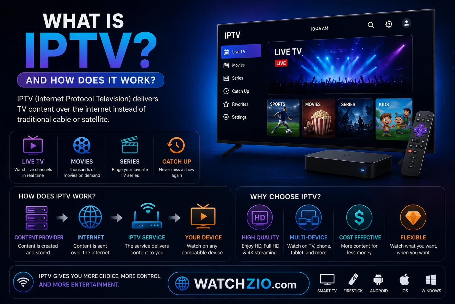 What Is IPTV and How Does It Work? (2026 Guide)