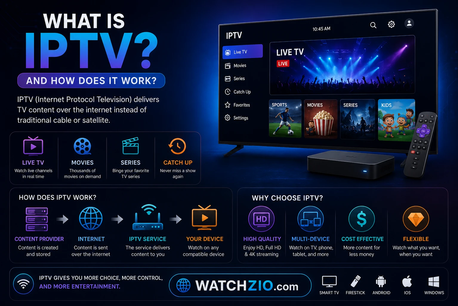 Schéma montrant comment les flux IPTV voyagent du fournisseur via Internet vers une TV, un téléphone et un ordinateur portable