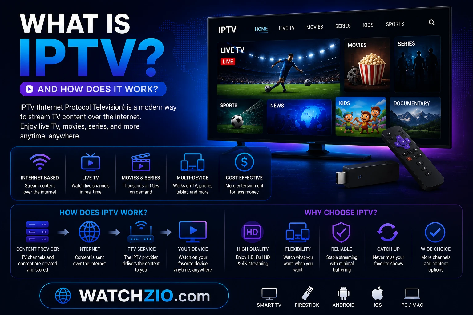 Un Firestick, une Smart TV, un smartphone et un ordinateur portable affichant tous des chaînes IPTV